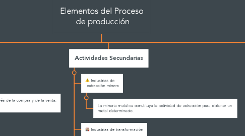 Mind Map: Elementos del Proceso  de producción