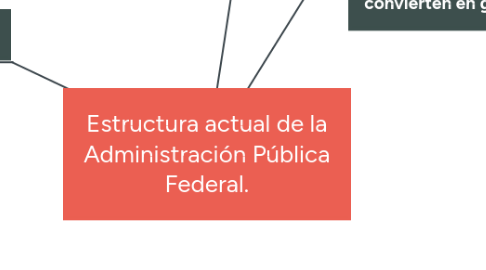 Mind Map: Estructura actual de la Administración Pública Federal.