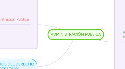 Mind Map: ADMINISTRACIÓN PUBLICA