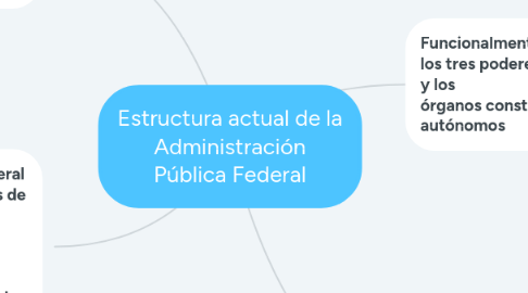 Mind Map: Estructura actual de la Administración Pública Federal