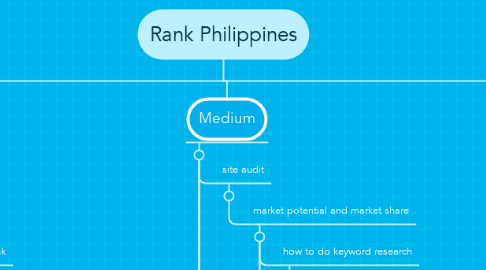 Mind Map: Rank Philippines