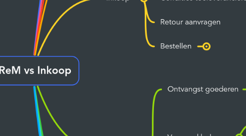 Mind Map: eReM vs Inkoop