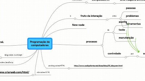 Mind Map: Programação de computadores