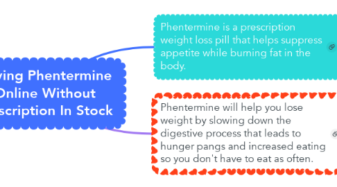 Mind Map: Buying Phentermine Online Without Prescription In Stock