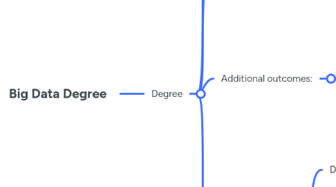 Mind Map: Big Data Degree
