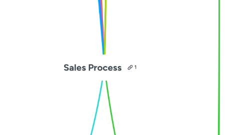 Mind Map: Sales Process