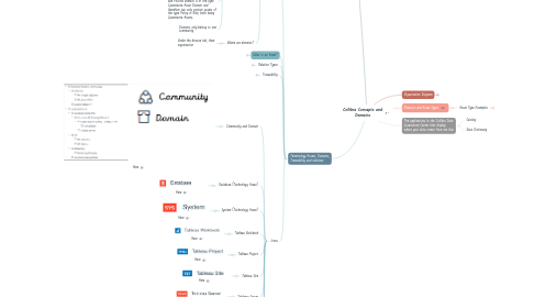 Mind Map: Collibra Concepts and Domains