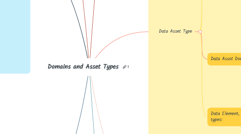 Mind Map: Domains and Asset Types
