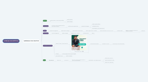Mind Map: CLÍNICAS DE ESTÉTICA