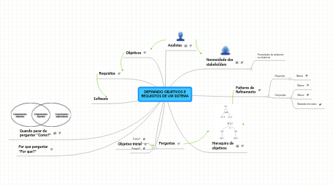 Mind Map: DEFININDO OBJETIVOS E REQUISITOS DE UM SISTEMA