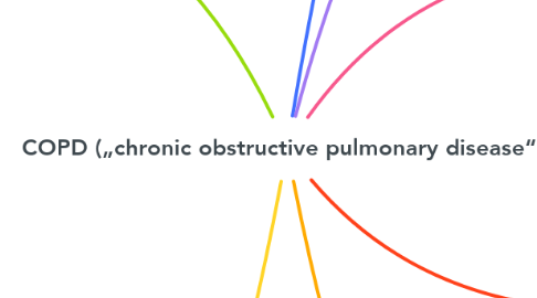 Mind Map: COPD („chronic obstructive pulmonary disease“)