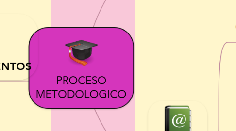 Mind Map: PROCESO METODOLOGICO