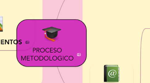 Mind Map: PROCESO METODOLOGICO