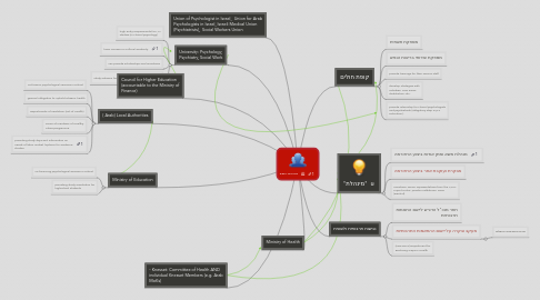 Mind Map: בבריאות הנפש