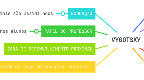Mind Map: VYGOTSKY
