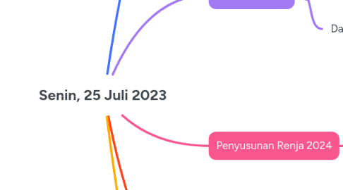 Mind Map: Senin, 25 Juli 2023