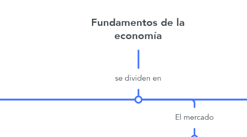 Mind Map: Fundamentos de la economía