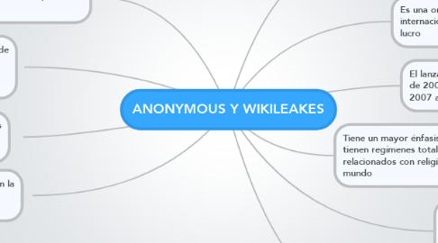 Mind Map: ANONYMOUS Y WIKILEAKES