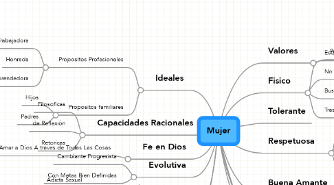 Mind Map: Mujer