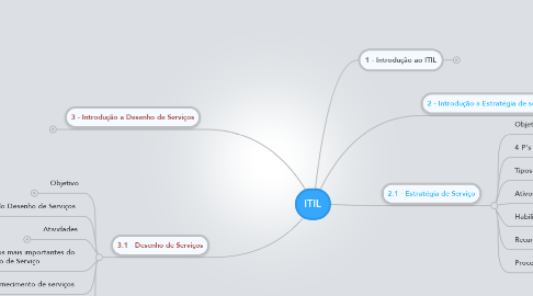 Mind Map: ITIL