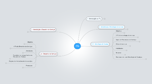 Mind Map: ITIL