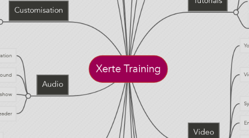 Mind Map: Xerte Training