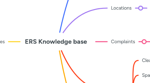 Mind Map: ERS Knowledge base