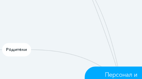 Mind Map: Персонал и обеспечение учебного процесса