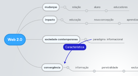 Mind Map: Web 2.0