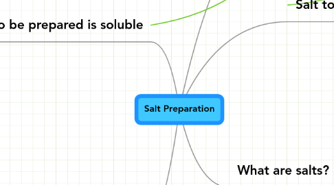 Mind Map: Salt Preparation