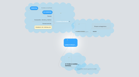 Mind Map: GUERRAS MUNDIALES