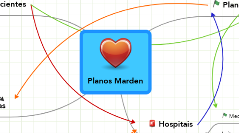 Mind Map: Planos Marden