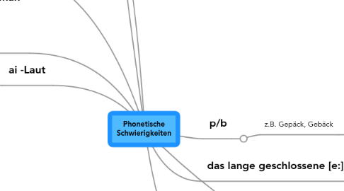 Mind Map: Phonetische Schwierigkeiten