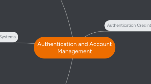 Mind Map: Authentication and Account Management