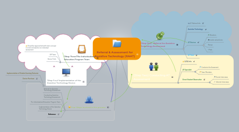 Mind Map: Referral & Assessment for Assistive Technology (RAAT)