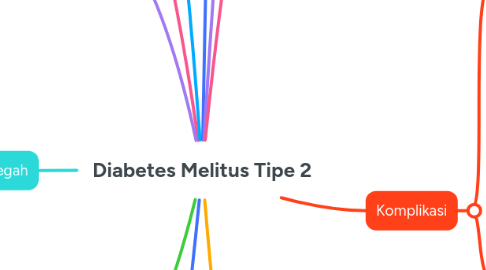 Mind Map: Diabetes Melitus Tipe 2