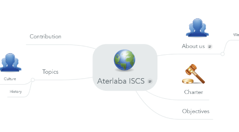 Mind Map: Aterlaba ISCS