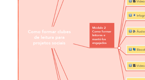 Mind Map: Como formar clubes de leitura para projetos sociais