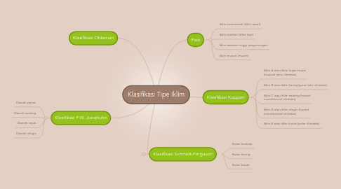 Mind Map: Klasifikasi Tipe Iklim