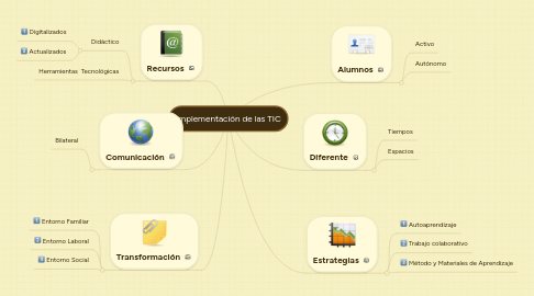 Mind Map: Implementación de las TIC