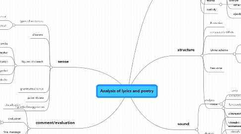 Mind Map: Analysis of lyrics and poetry