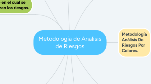 Mind Map: Metodología de Analisis de Riesgos