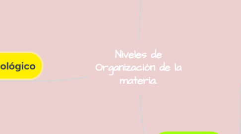 Mind Map: Niveles de Organización de la materia.