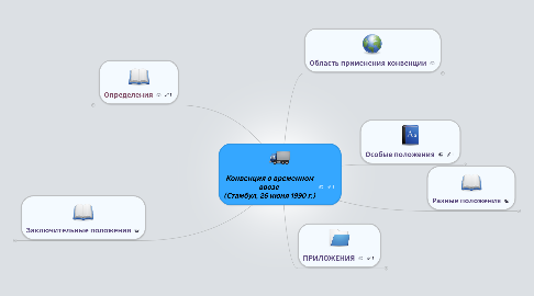 Mind Map: Конвенция о временном ввозе (Стамбул, 26 июня 1990 г.)