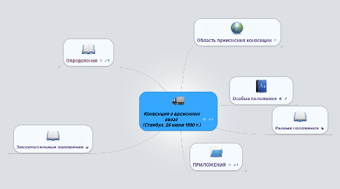 Mind Map: Конвенция о временном ввозе  (Стамбул, 26 июня 1990 г.)