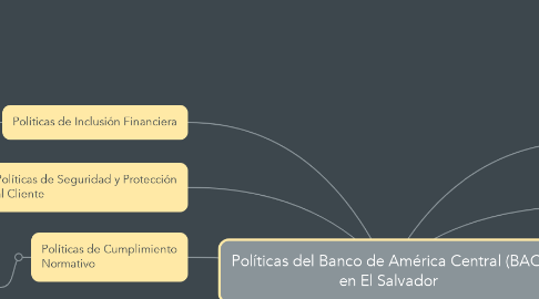 Mind Map: Políticas del Banco de América Central (BAC) en El Salvador