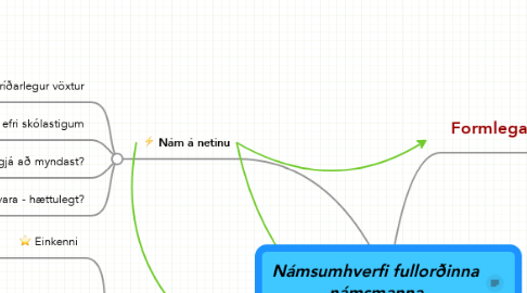 Mind Map: Námsumhverfi fullorðinna námsmanna