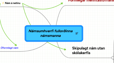 Mind Map: Námsumhverfi fullorðinna námsmanna