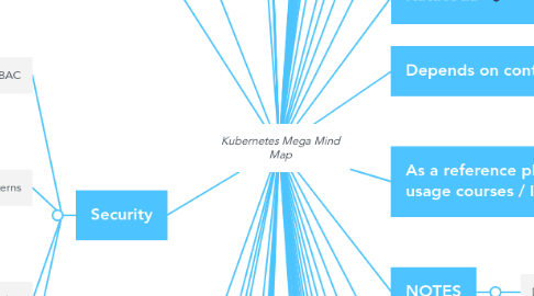 Mind Map: Kubernetes Mega Mind Map