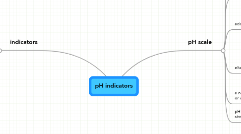 Mind Map: pH indicators